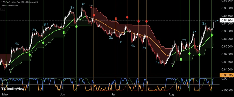 NZD/USD chart with multiple technical indicators showing buy and sell signals, trend lines, and oscillators for multi-timeframe analysis.