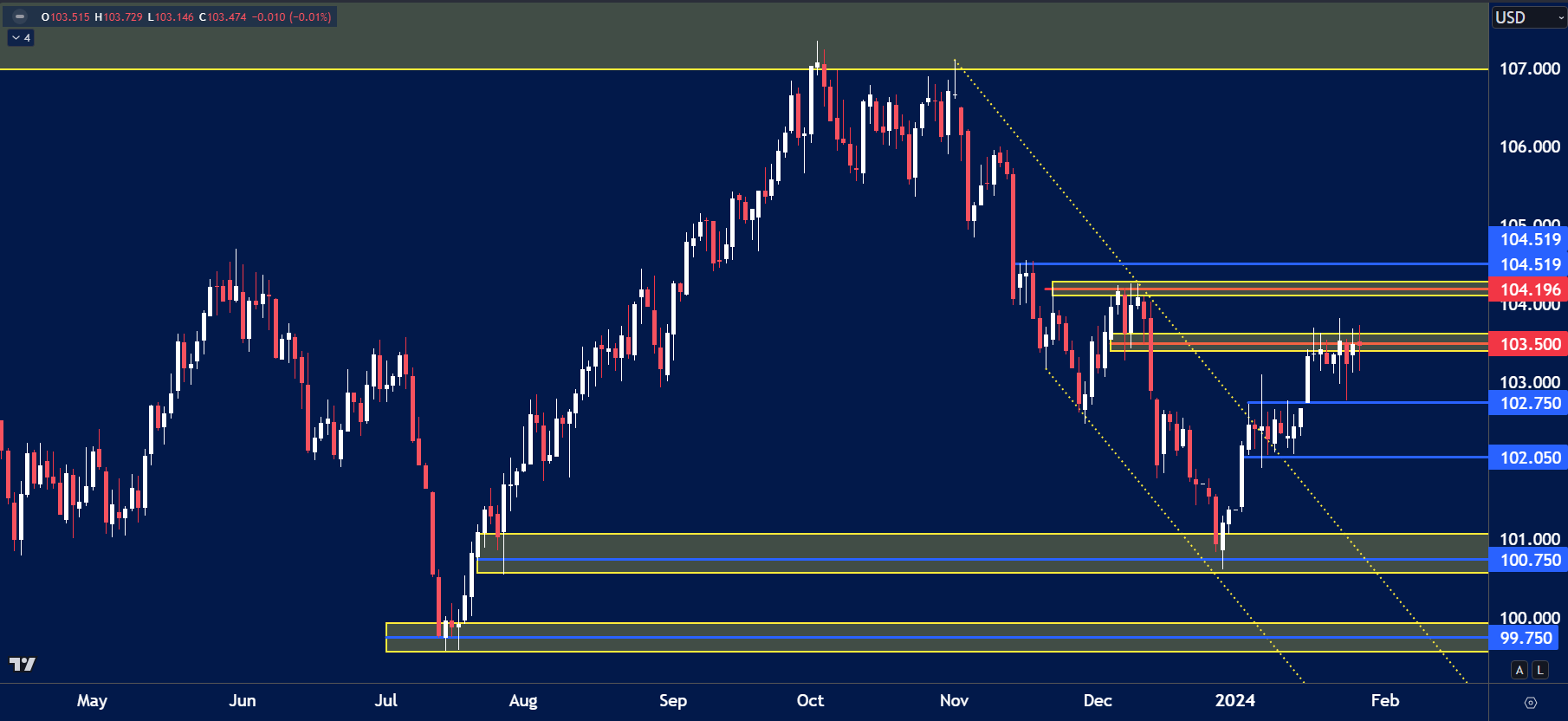 USD Index chart analysis for January 29