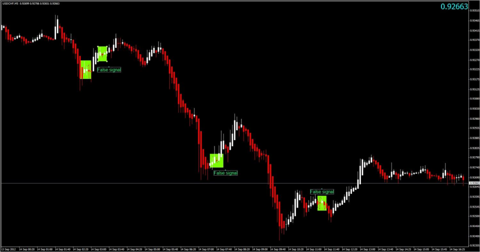 Heikin Ashi and the three-line break indicator