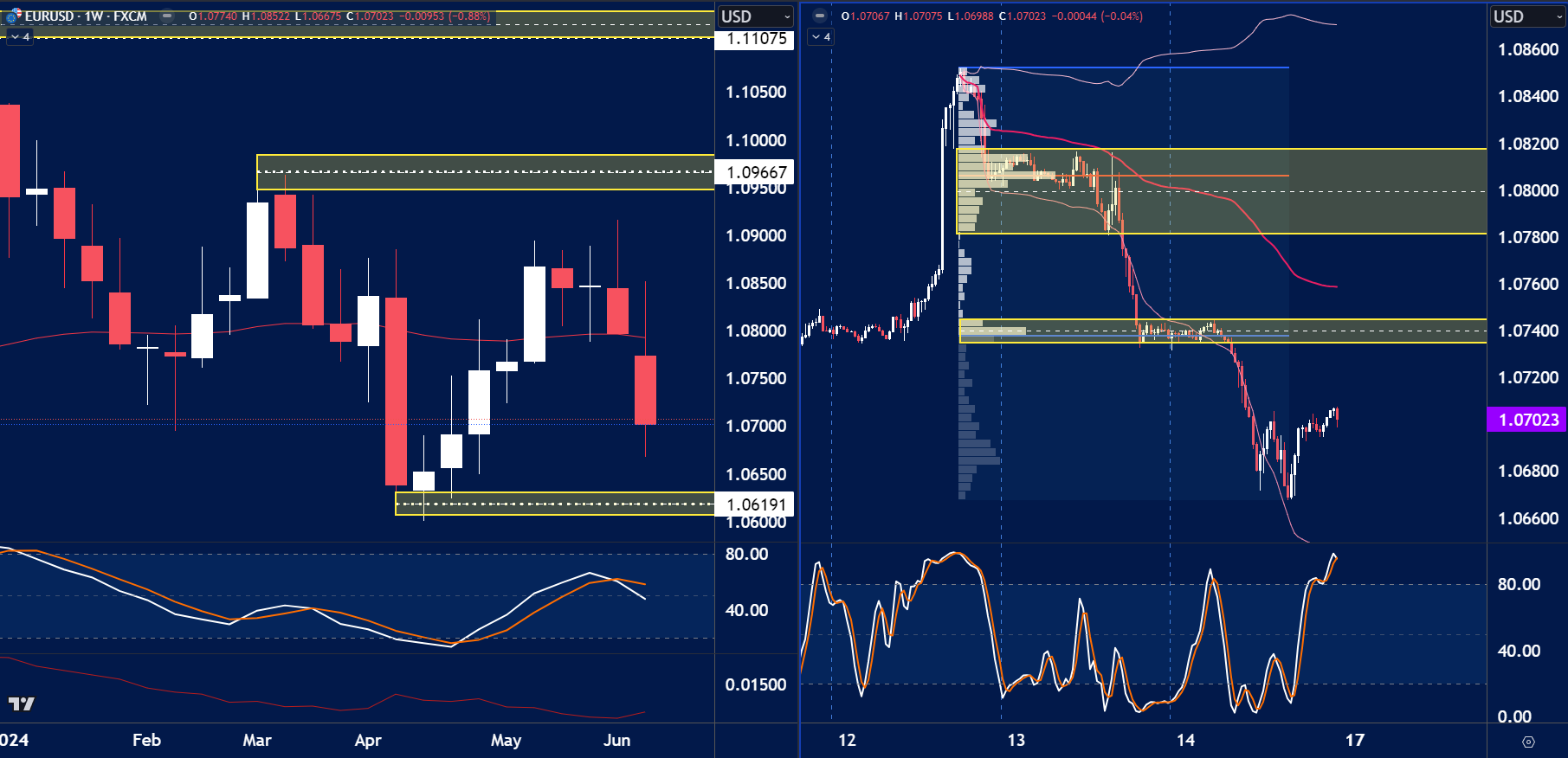 EURUSD chart analysis for March 17