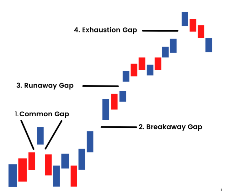 The runaway or breakaway gap - what's the difference