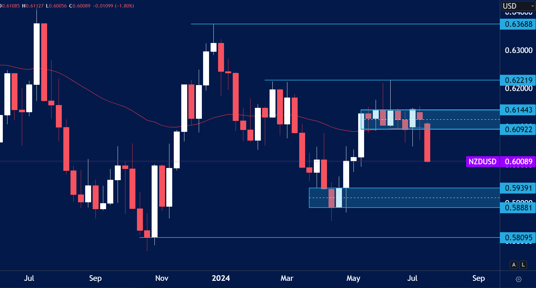 NZDUSD chart analysis for July 22