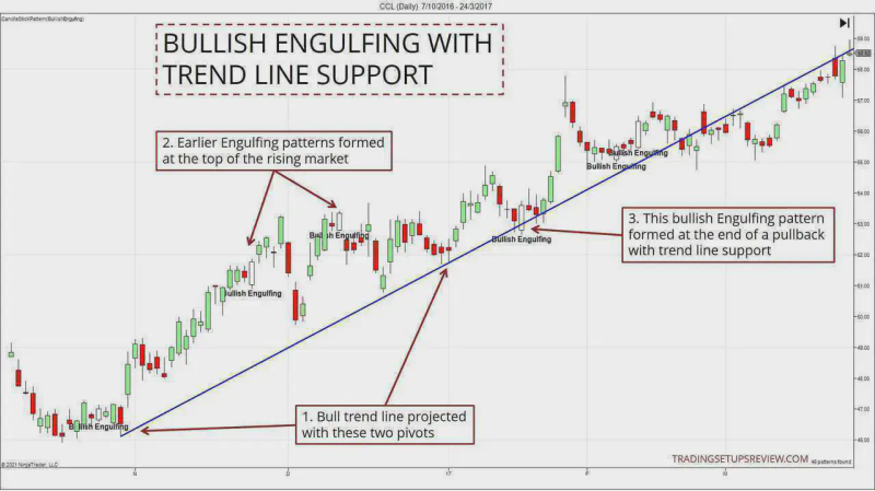 Trendline and engulfing pattern