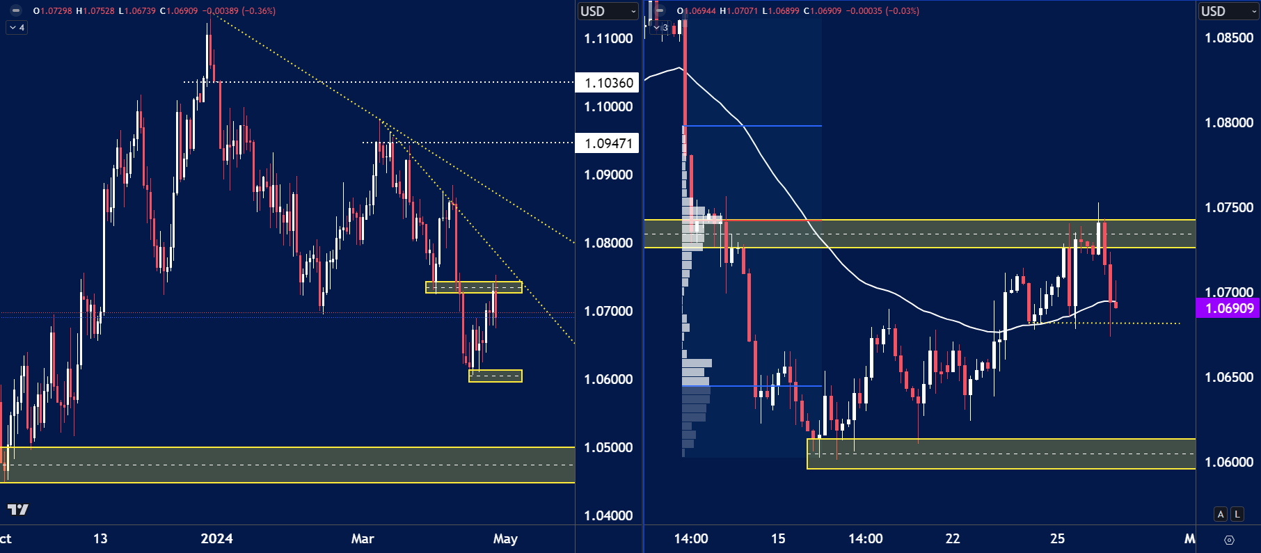 EURUSD chart analysis for April 29