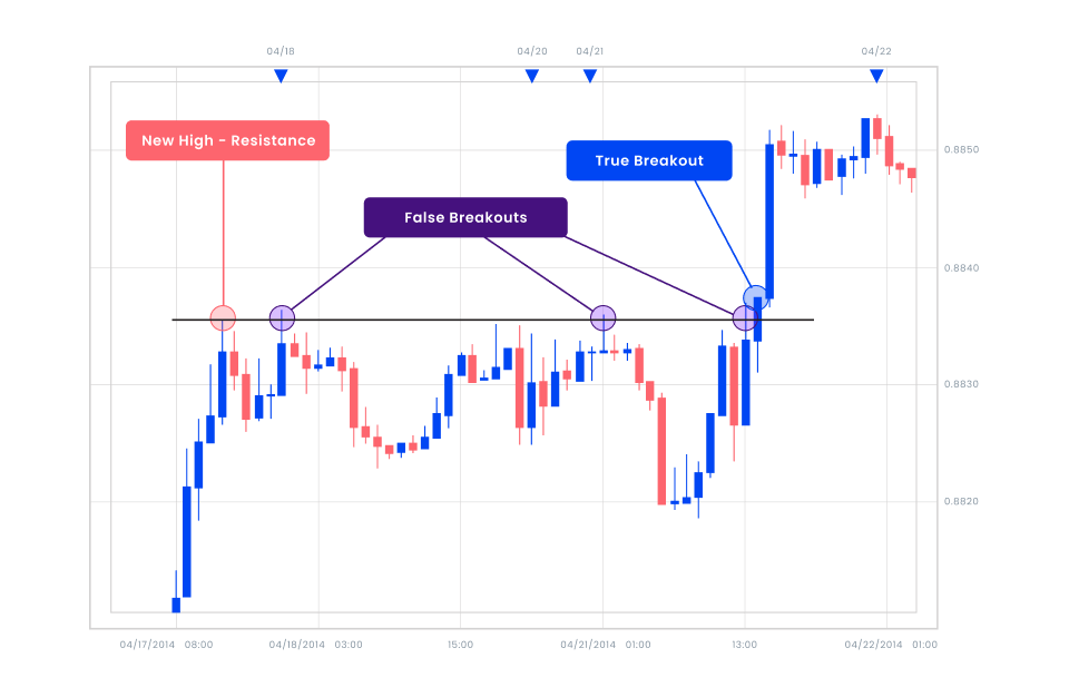a currency pair appears to break through a key level of support or resistance