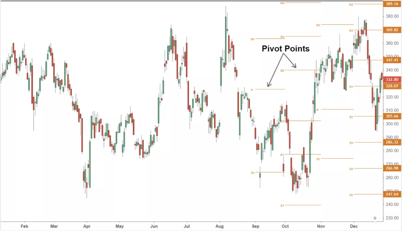 chart showing pivot points