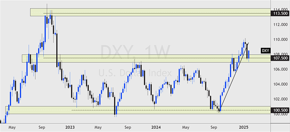 chart showing the USD Index closing higher