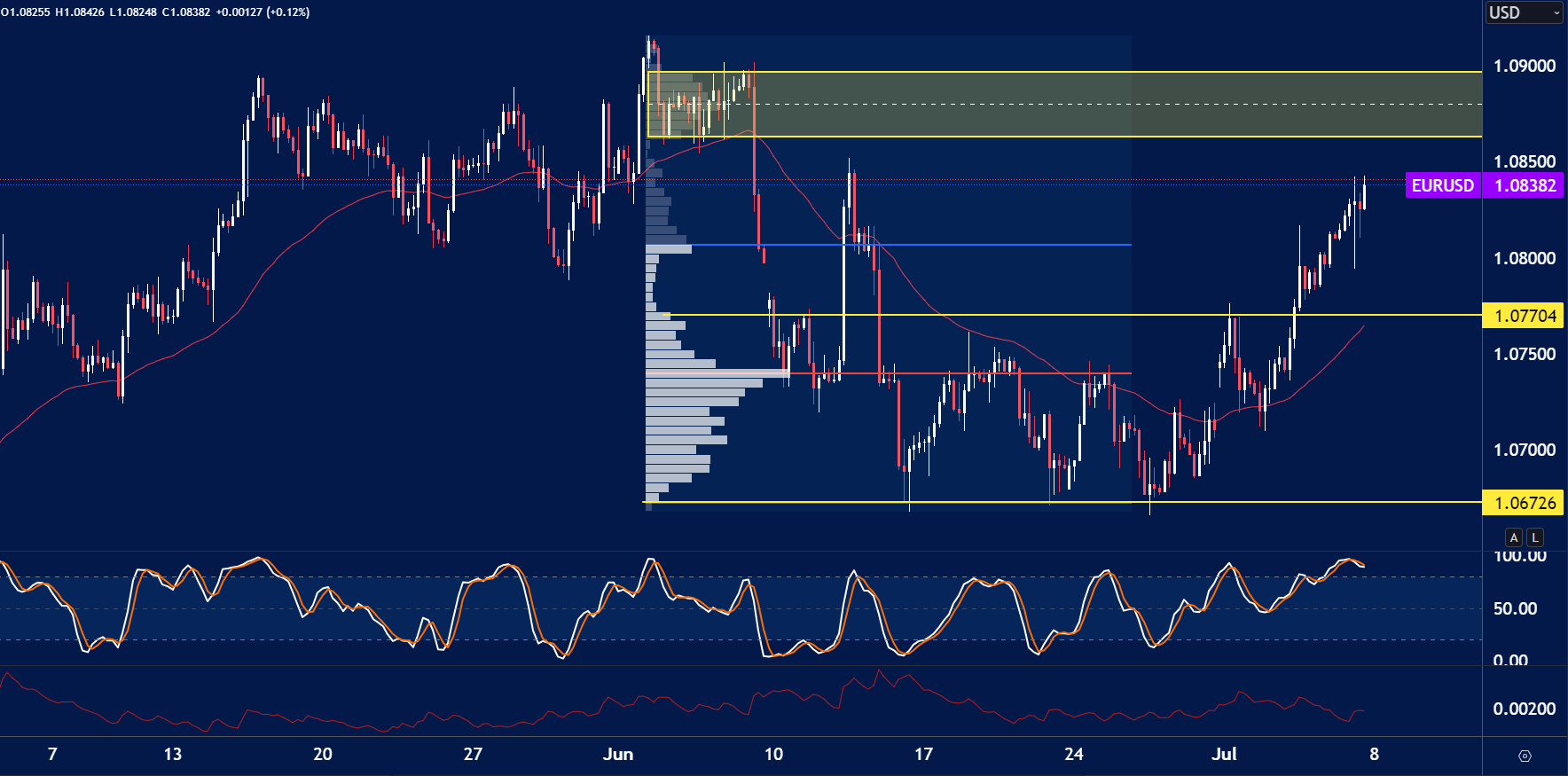 atechnical analysis chart of EUR/USD on a lower timeframe showing recent bullish momentum