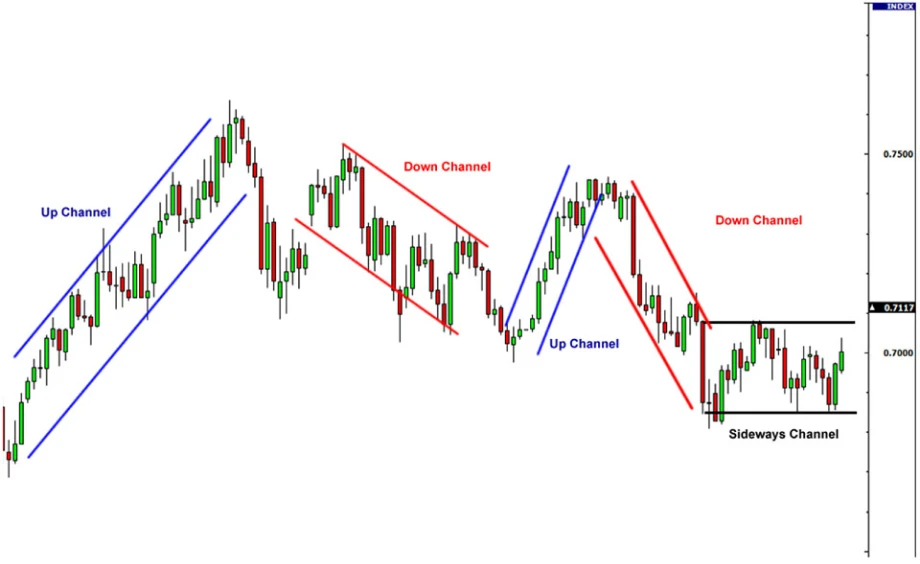 forex candlestick chart showing up channels, down channels, and a sideways channel