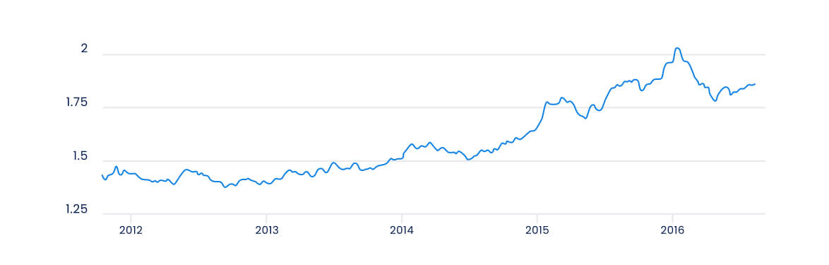 chart showing performance of Jordinian Dinar