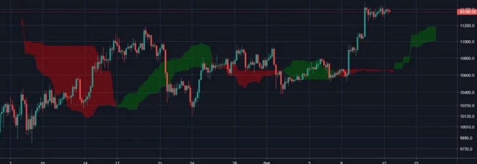 ichimoku cloud indicator in crypto trading