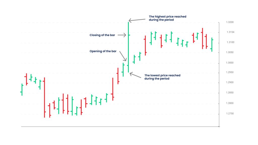 Reading Forex bar charts