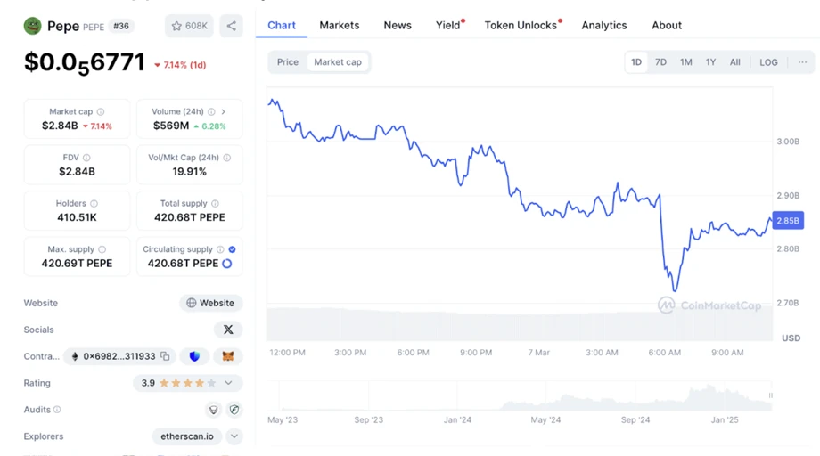 Pepe Coin (PEPE) price chart and market data showing a $2.84 billion market cap and recent trading performance