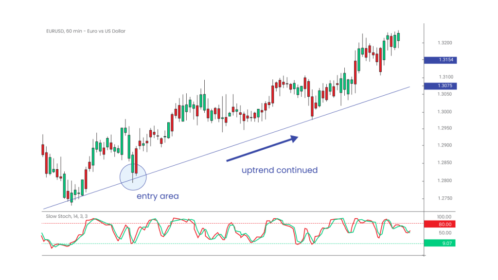 Uptrend on EURUSD