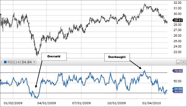Relative strength index