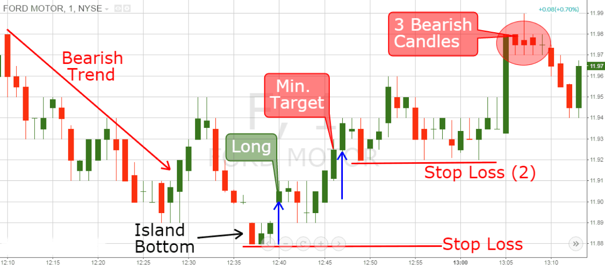 a candlestick chart of Ford Motor stock (NYSE) displaying a bearish trend