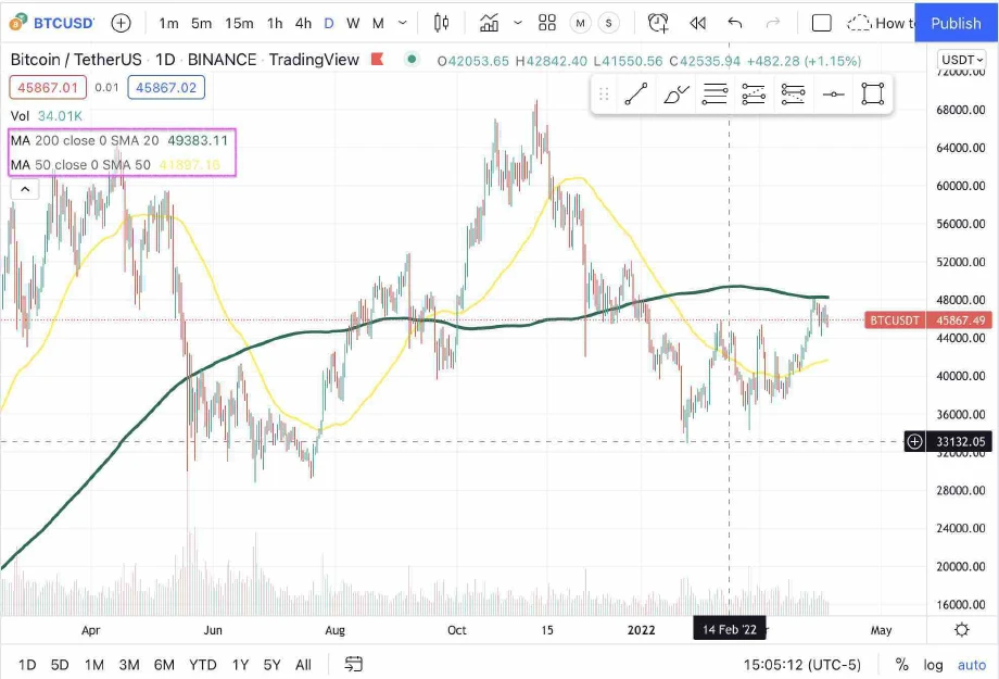 TradingView chart showing Bitcoin (BTCUSDT) price movements with 50-day and 200-day moving averages.