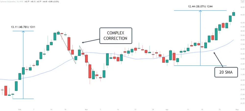 Golden Cross Trading Strategy