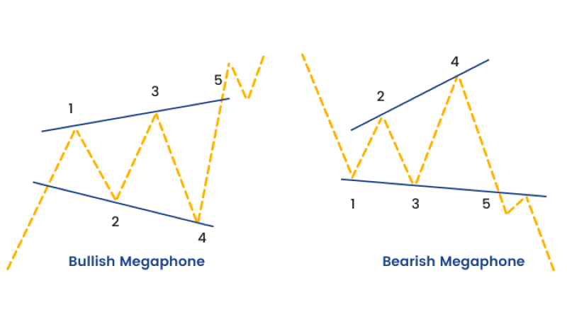 bullish and bearish megaphone patterns