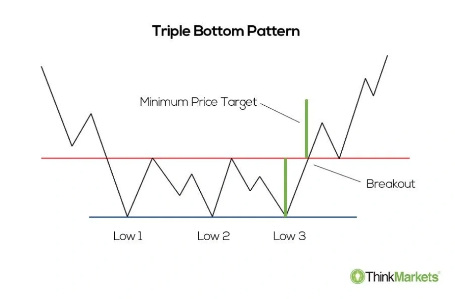 Diagram of the Triple Bottom Pattern showing three equal lows (Low 1, Low 2, Low 3), a breakout above resistance, and a projected minimum price target.