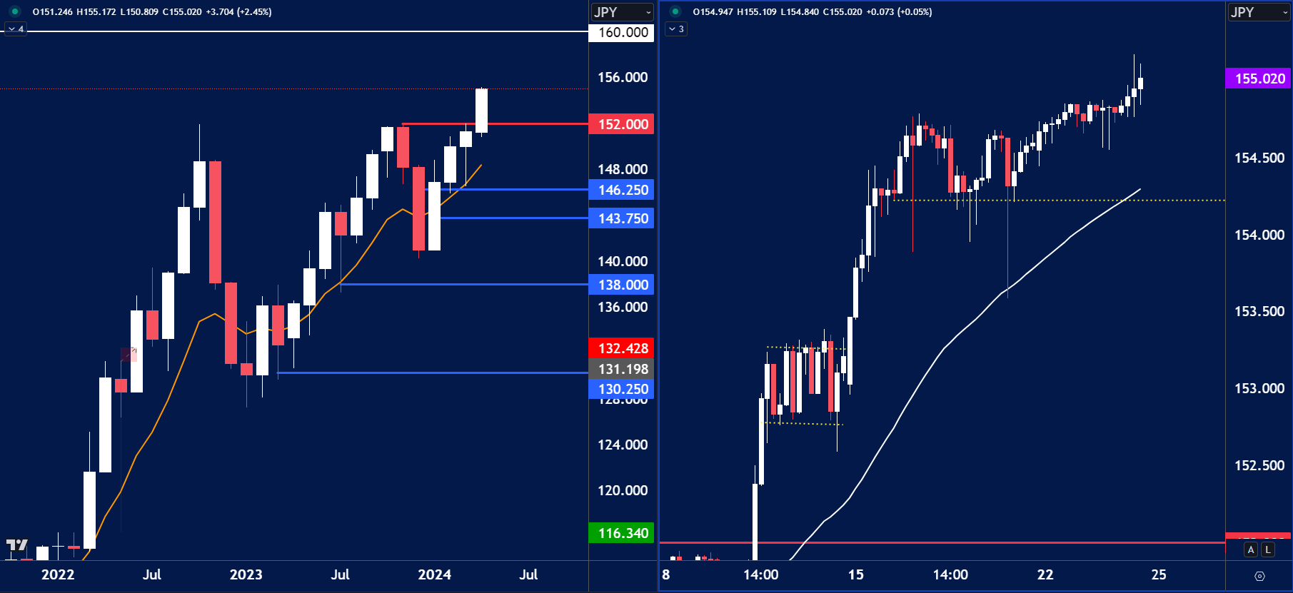 USD/JPY technical analysis chart showing a bullish breakout above the 152.000 resistance level, with the price now trading near 155.020.