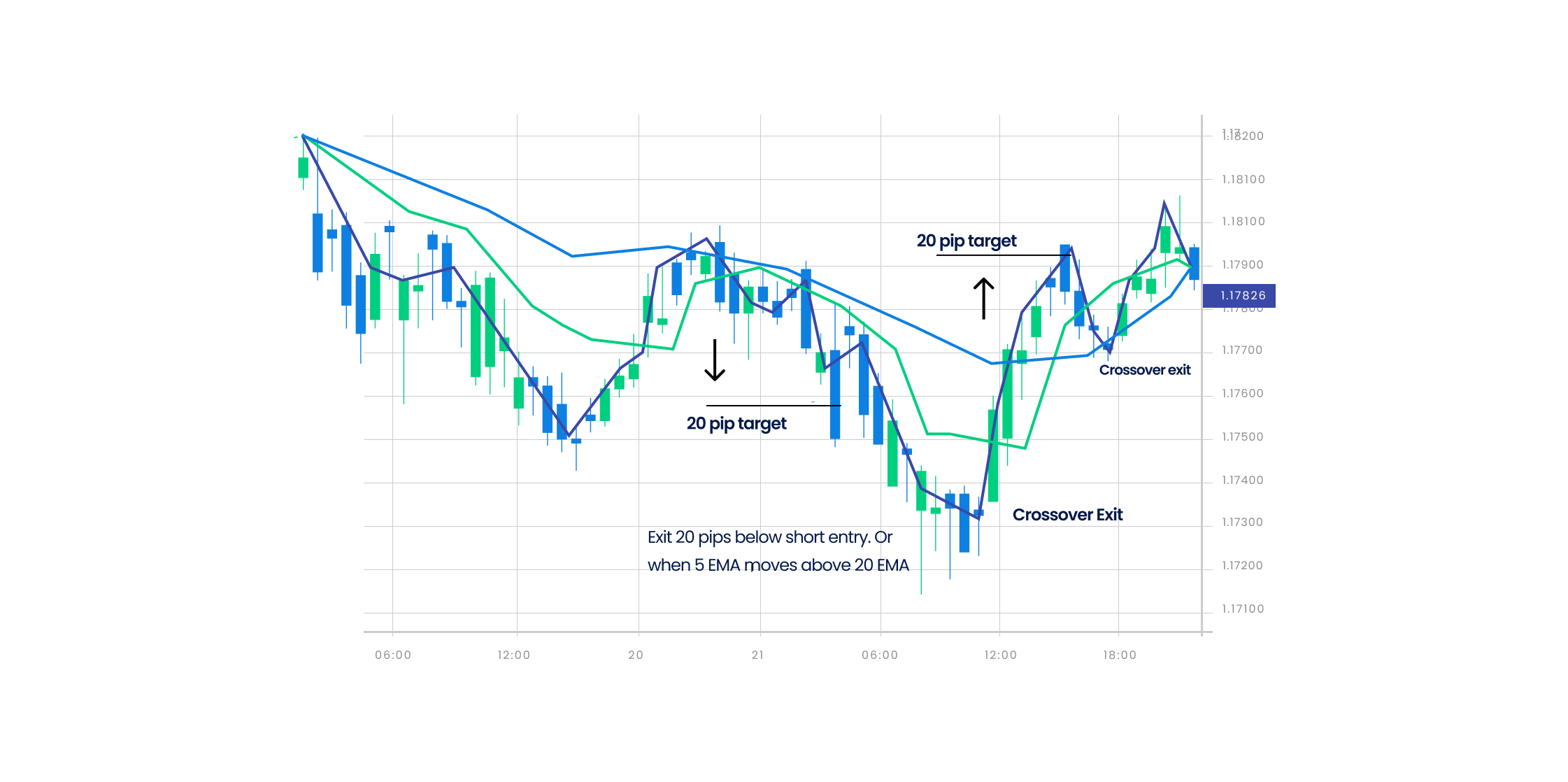 Moving Average Crossover graphic